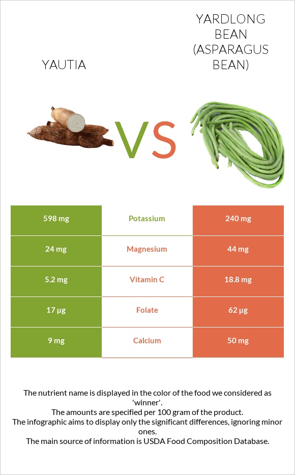 Yautia vs Yardlong bean (Asparagus bean) infographic