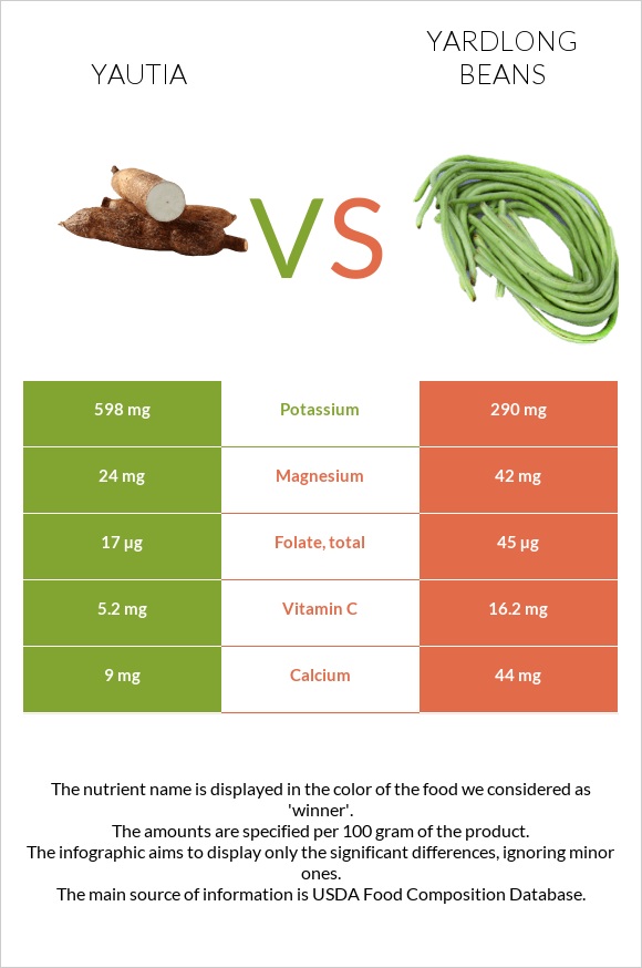 Yautia vs Yardlong bean (Asparagus bean) infographic