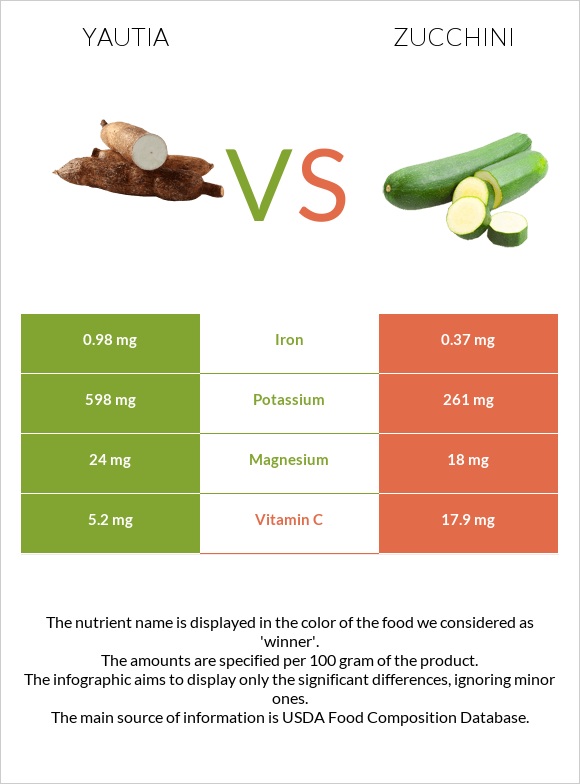 Yautia vs Zucchini infographic