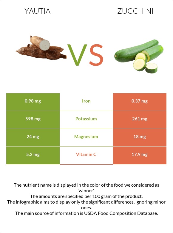 Yautia vs Ցուկինի infographic