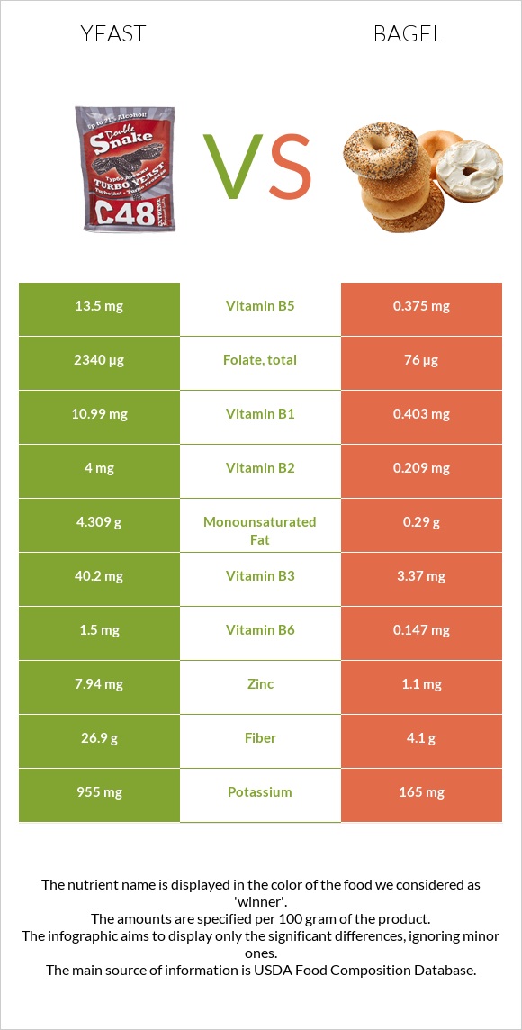 Yeast vs Bagel infographic