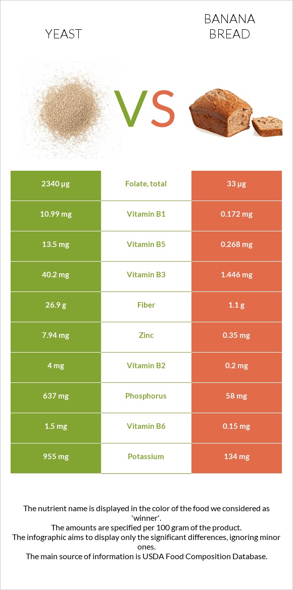 Խմորասնկեր vs Banana bread infographic