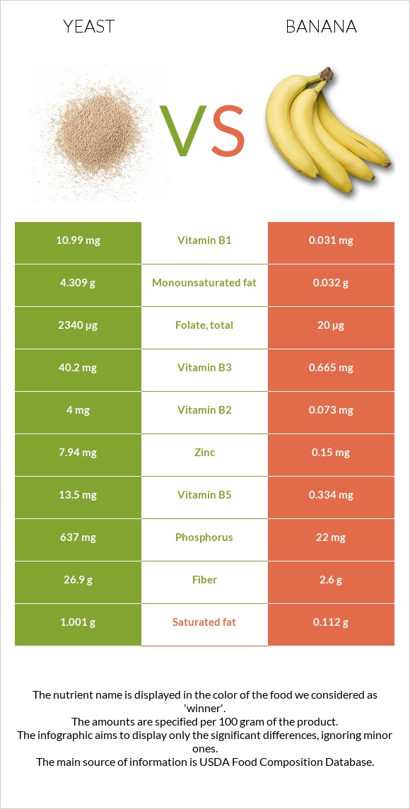Yeast vs Banana infographic