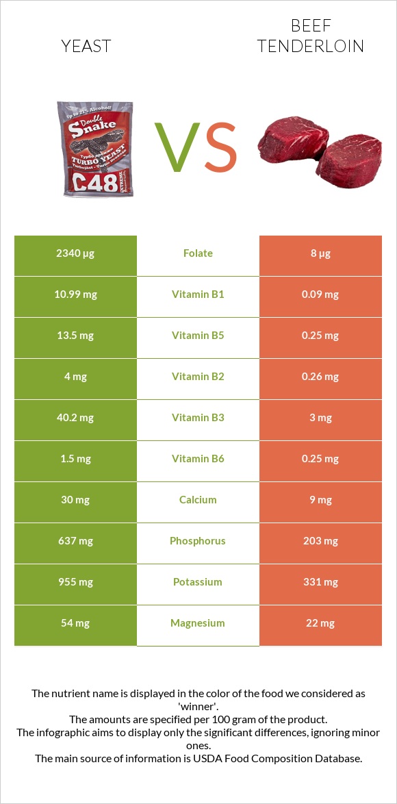 Yeast vs Beef tenderloin infographic