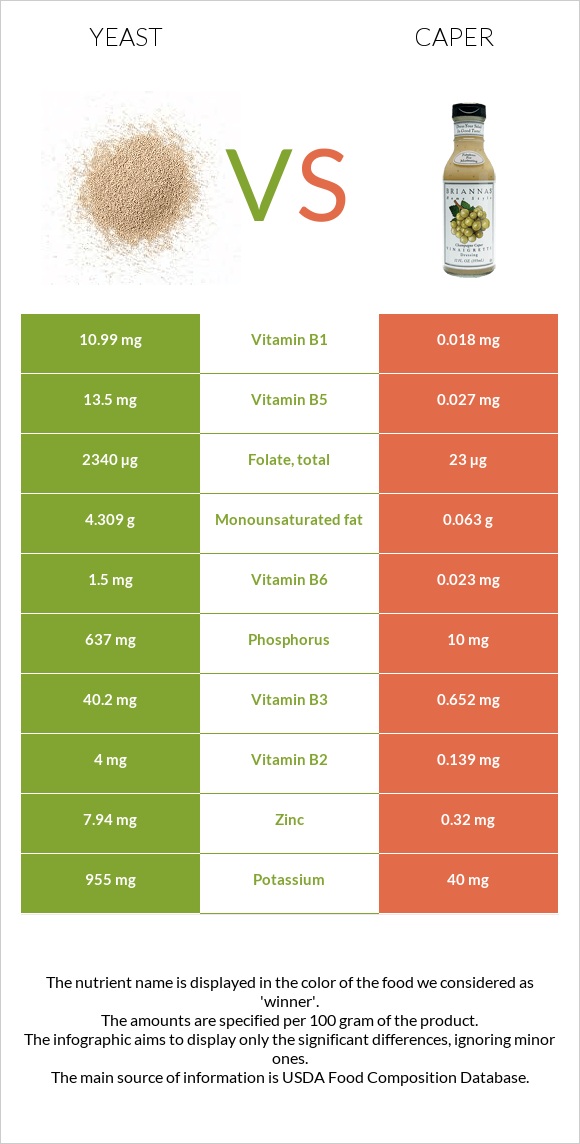 Yeast vs Caper infographic