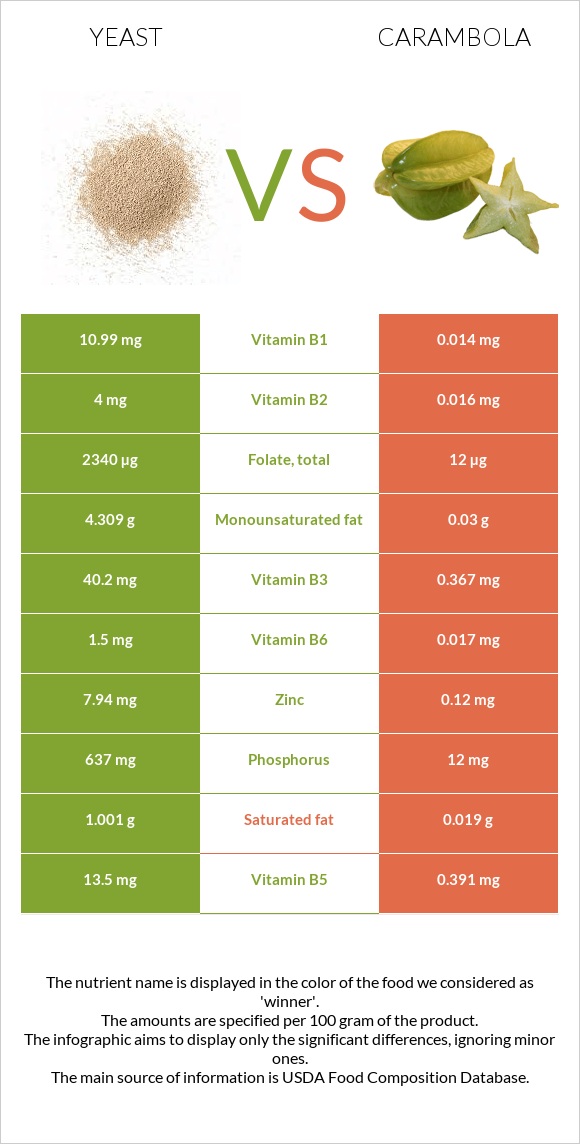 Yeast vs Carambola infographic