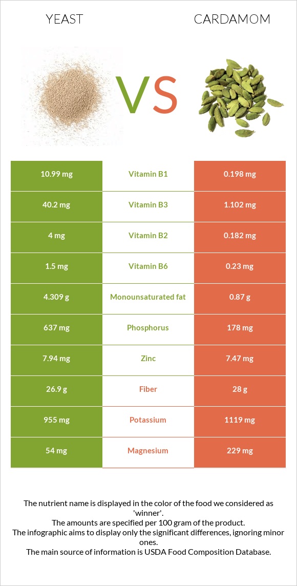 Yeast vs Cardamom infographic