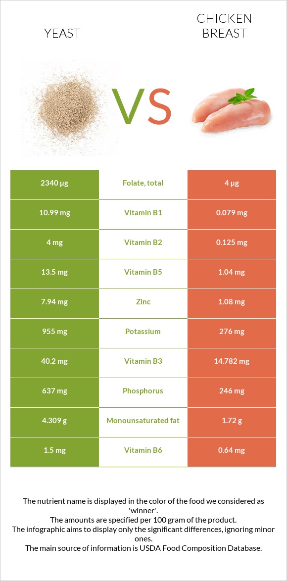 Yeast vs. Chicken breast — InDepth Nutrition Comparison