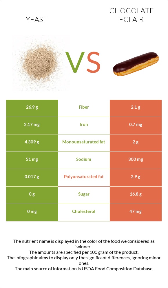 Խմորասնկեր vs Chocolate eclair infographic