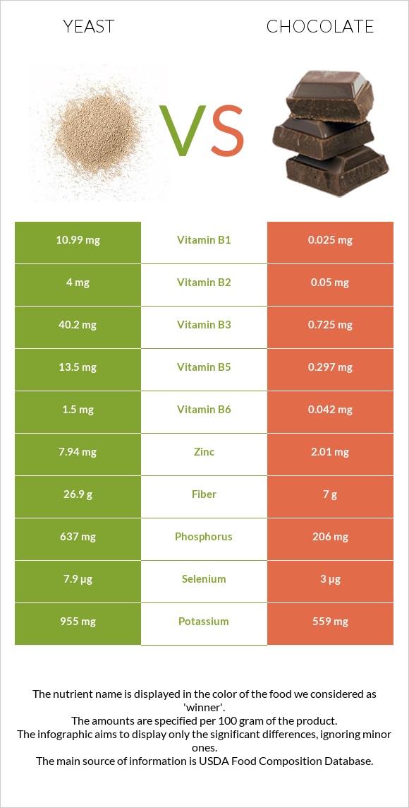 Խմորասնկեր vs Շոկոլադ infographic