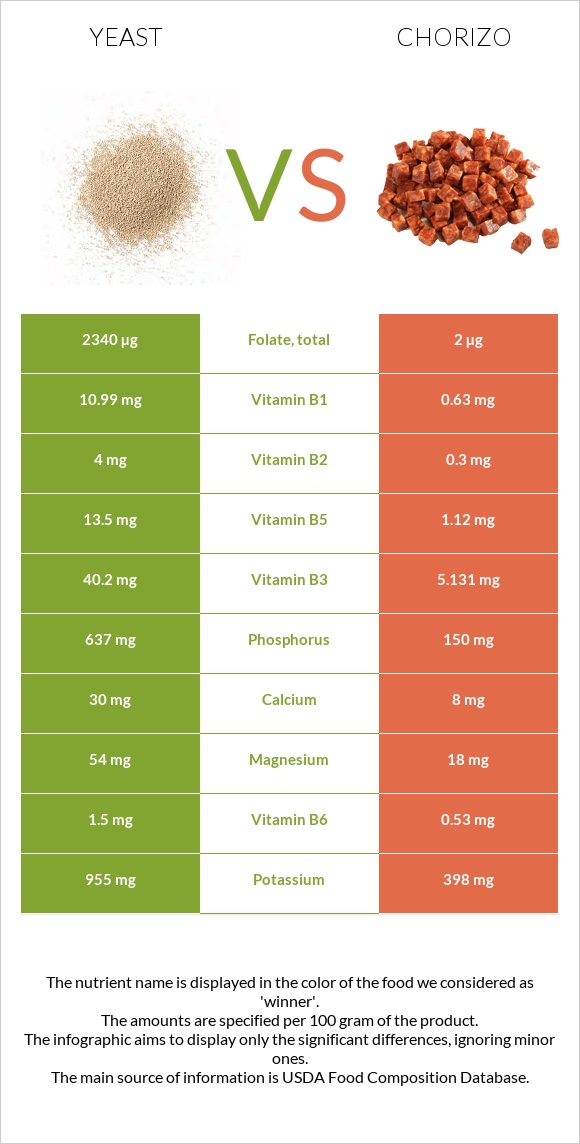 Yeast vs Chorizo infographic