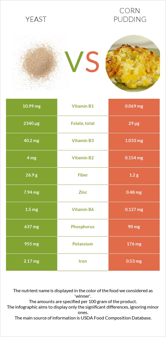 Yeast vs Corn pudding infographic