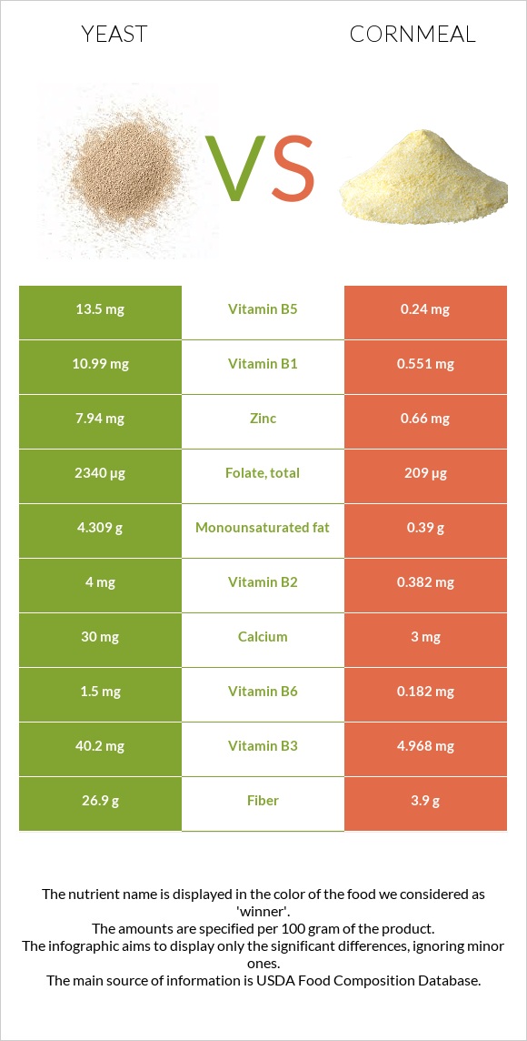 Yeast vs Cornmeal infographic