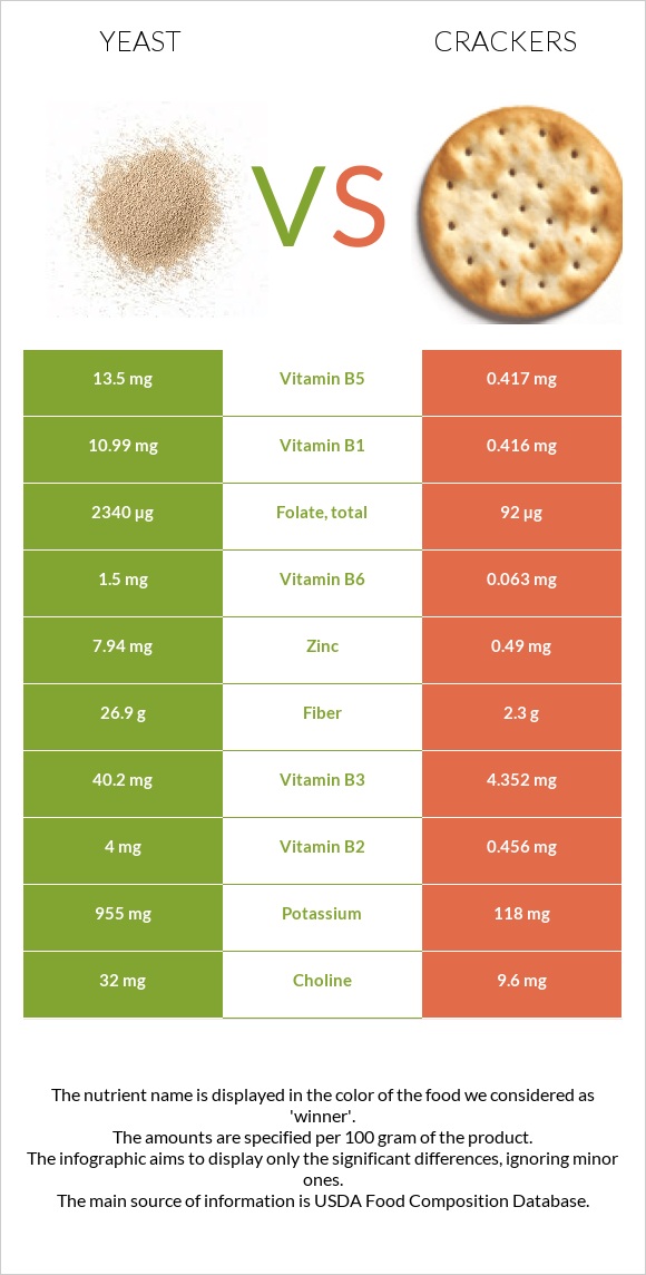 Yeast vs Cracker infographic