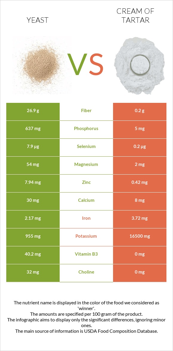 Խմորասնկեր vs Cream of tartar infographic