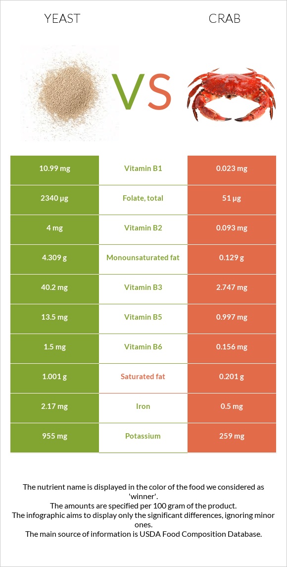 Yeast vs Crab infographic