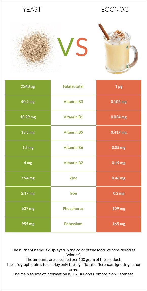 Yeast vs Eggnog infographic