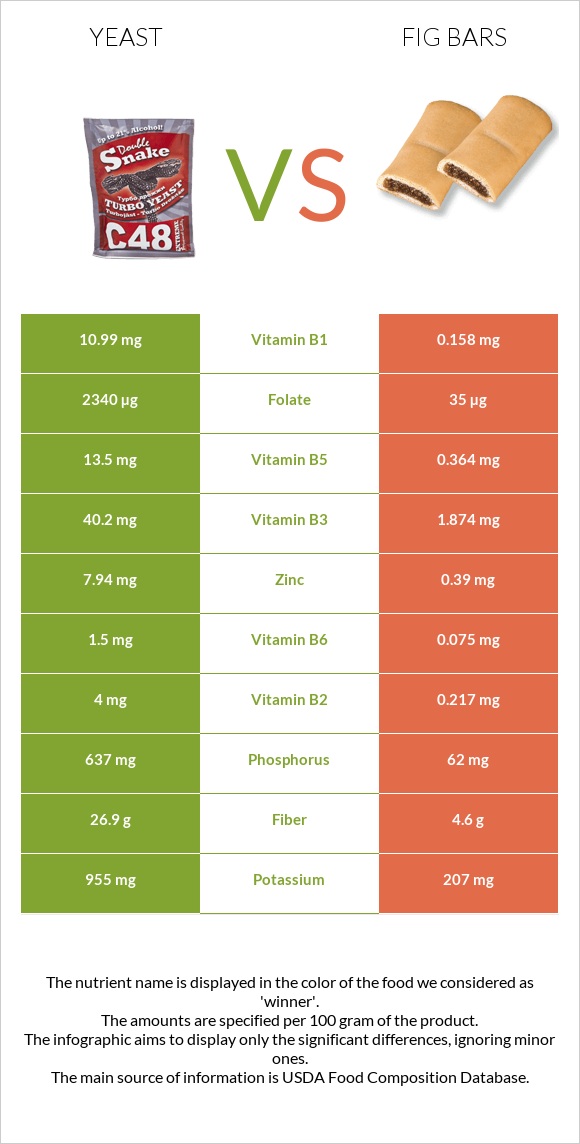 Yeast vs Fig bars infographic