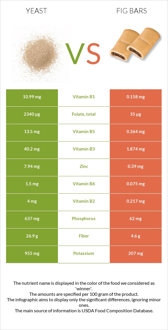 Խմորասնկեր vs Fig bars infographic