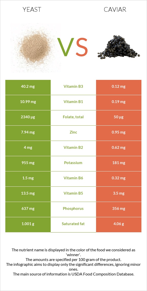 Yeast vs Caviar infographic