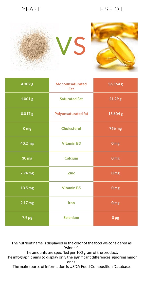 Yeast vs Fish oil infographic