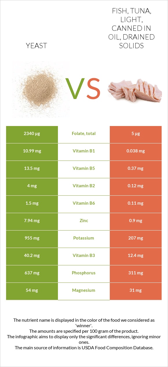 Yeast vs Fish, tuna, light, canned in oil, drained solids infographic