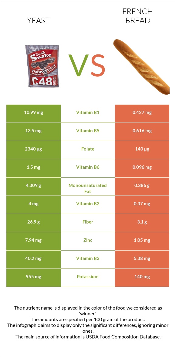Yeast vs French bread infographic