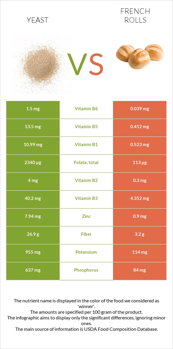 Խմորասնկեր vs French rolls infographic