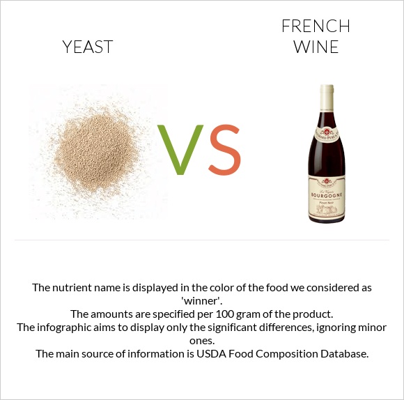 Yeast vs French wine infographic