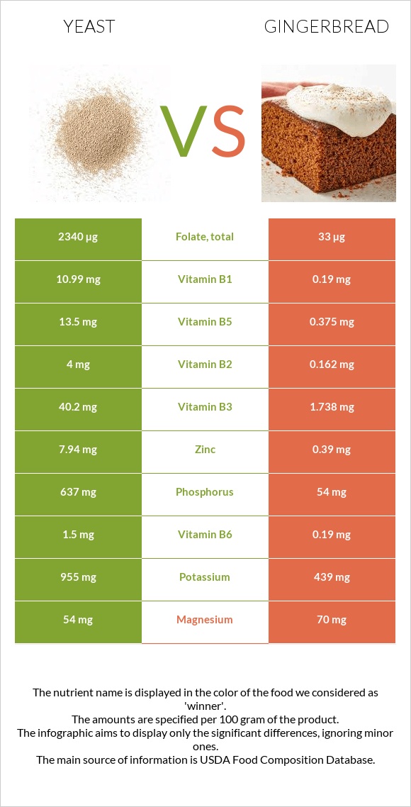 Yeast vs Gingerbread infographic