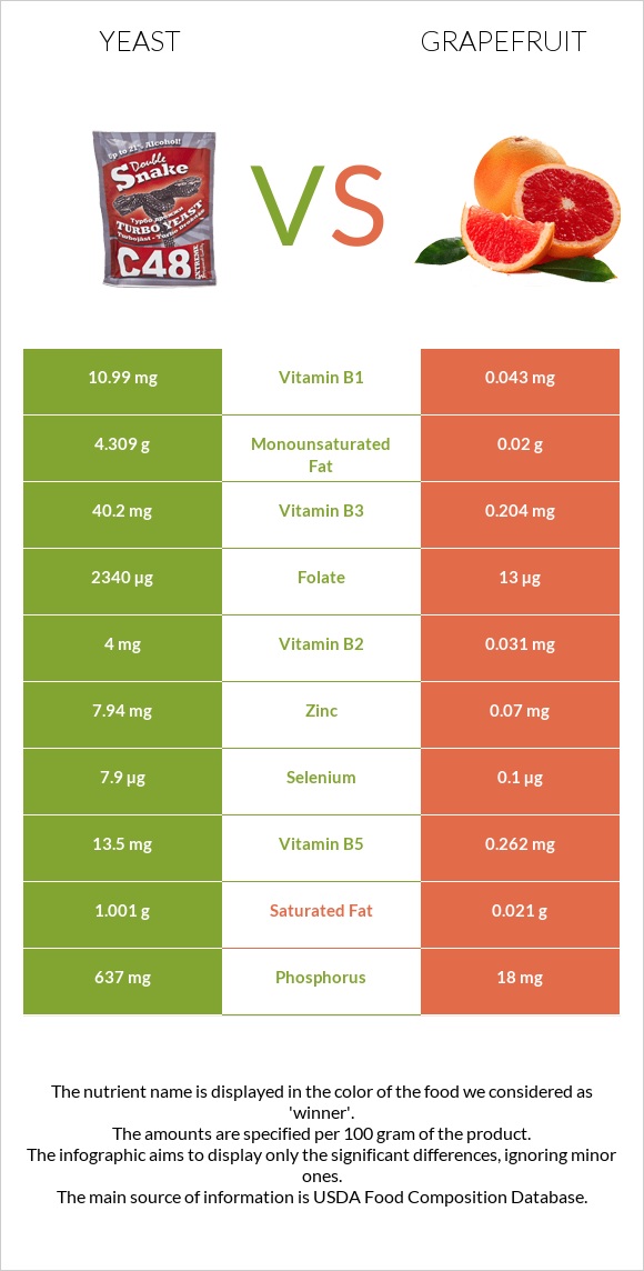 Yeast vs Grapefruit infographic