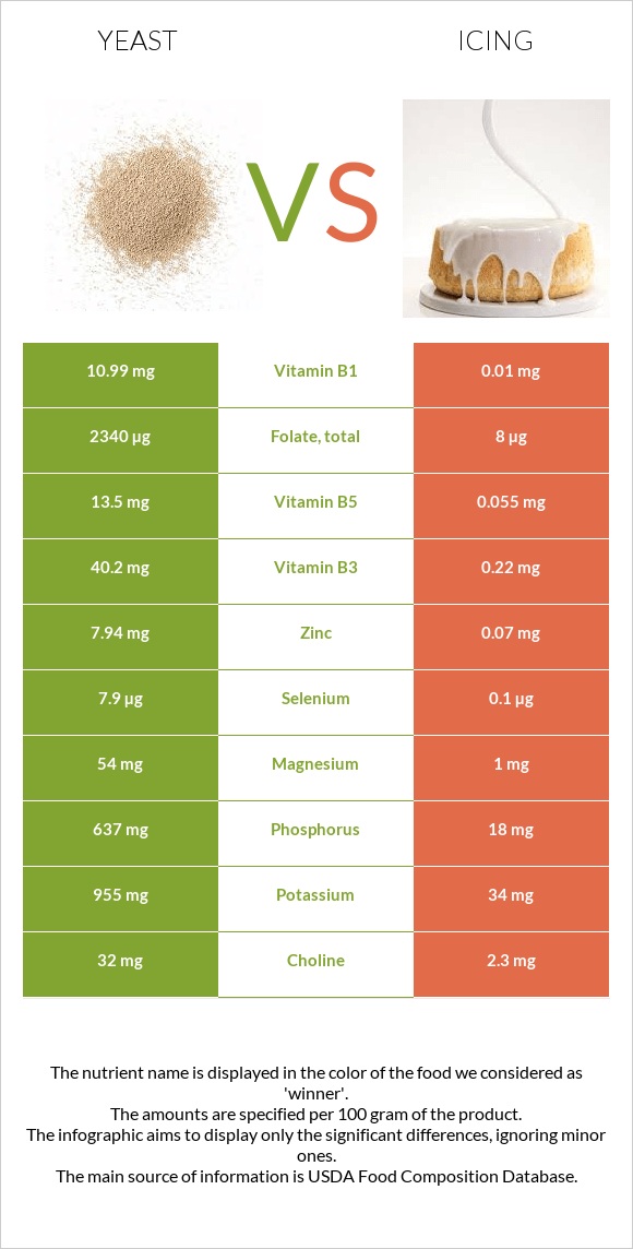 Yeast vs Icing infographic