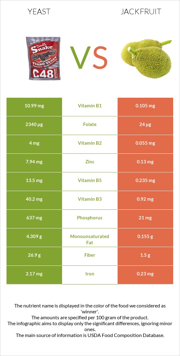 Yeast vs Jackfruit infographic