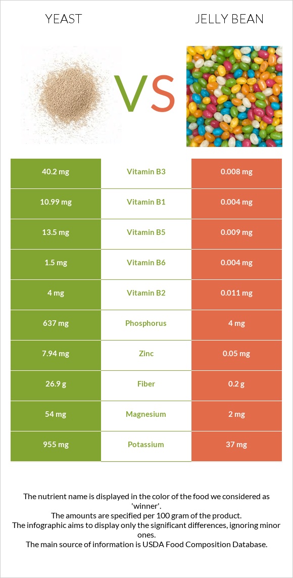 Yeast vs Jelly bean infographic