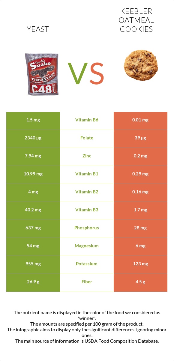 Yeast vs Keebler Oatmeal Cookies infographic