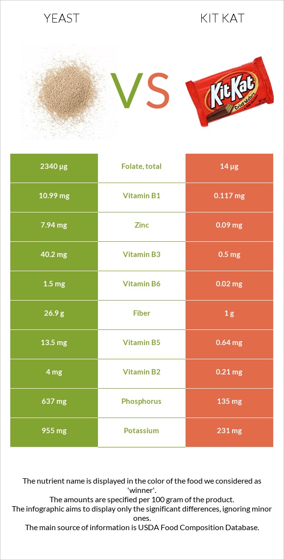 Yeast vs Kit Kat infographic
