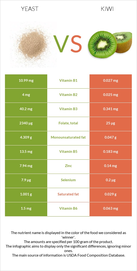 Խմորասնկեր vs Կիվի infographic