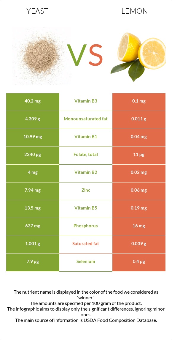 Yeast vs Lemon infographic