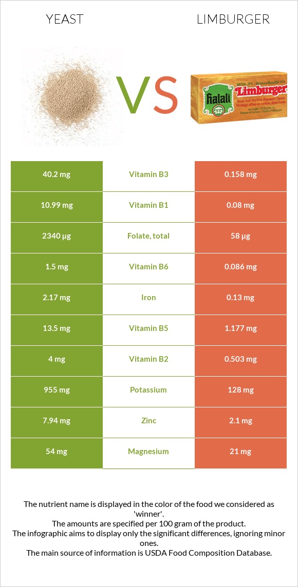 Yeast vs Limburger infographic