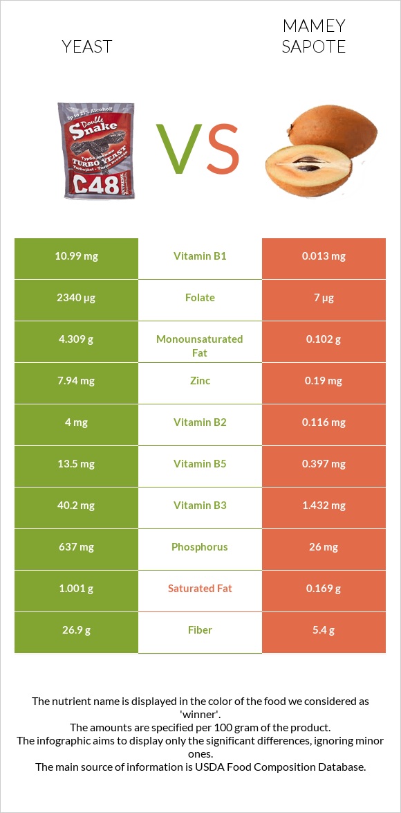 Yeast vs Mamey Sapote infographic