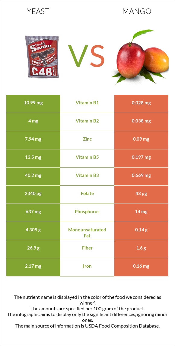 Yeast vs Mango infographic