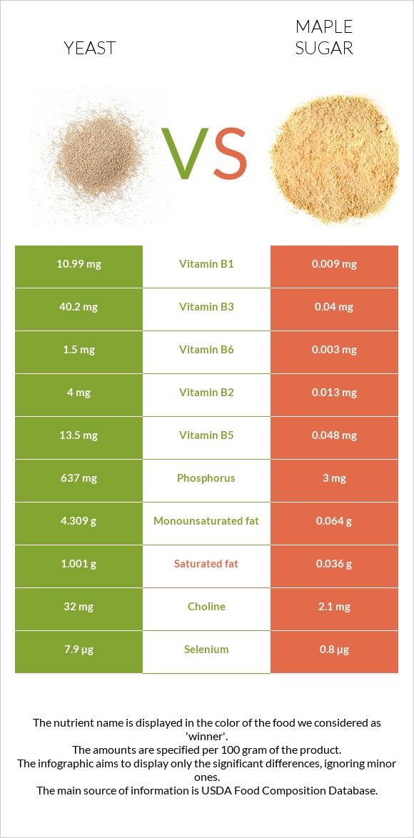 Yeast vs Maple sugar infographic