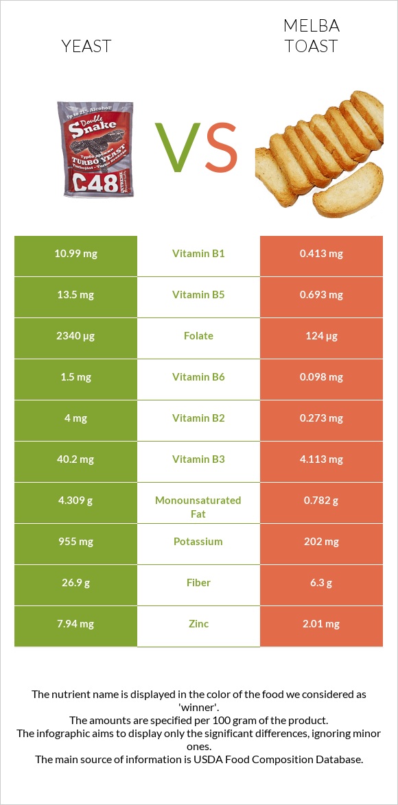 Խմորասնկեր vs Melba toast infographic