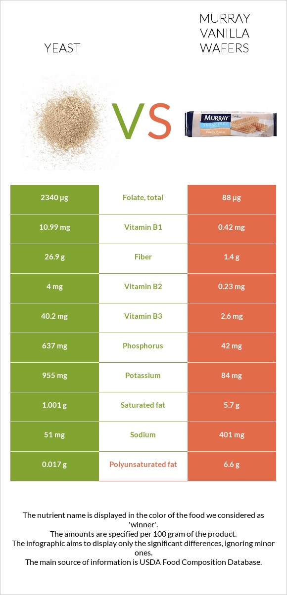 Yeast vs Murray Vanilla Wafers infographic