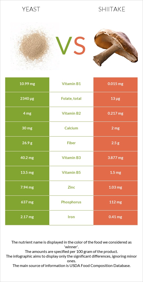 Yeast vs Shiitake infographic