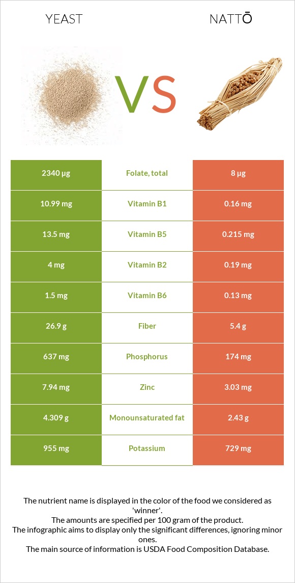 Խմորասնկեր vs Nattō infographic