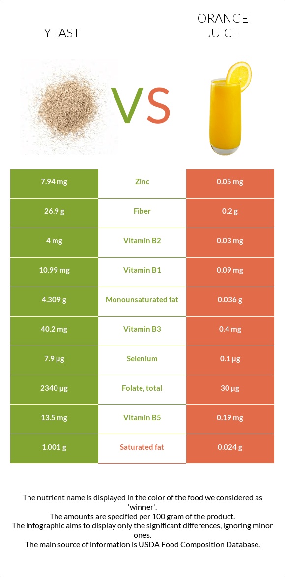 Yeast vs Orange juice infographic