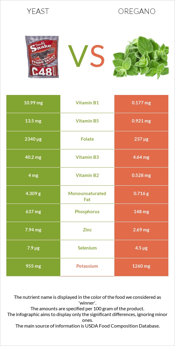 Yeast vs Oregano infographic