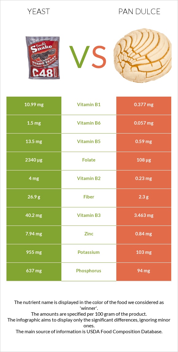 Yeast vs Pan dulce infographic
