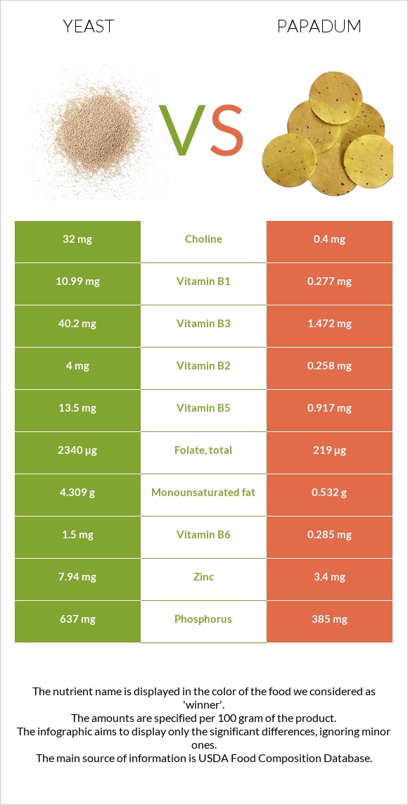 Yeast vs Papadum infographic